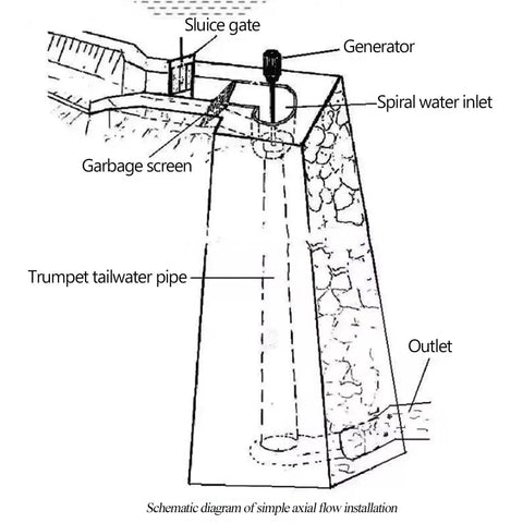 Diagram of 150W Micro Hydro Turbine Generator On The Go Water Powered Power Rig For Home And Camping 12 24V Low Head Turbine