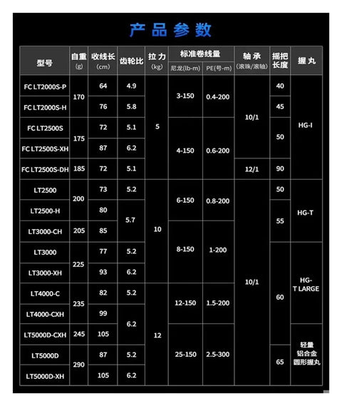 Specifications table for Saltwater Spinning Reel Built For Big Fish With Four Gear Ratios 4.9 To 1 to 6.2 To 1, max drag 12 kg.