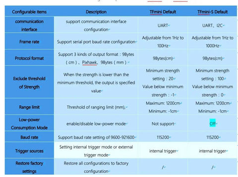 Comparison chart of TFmini and TFmini-S Lidar Range Finder Sensor Module configurations, including interface, frame rate, and range limit.