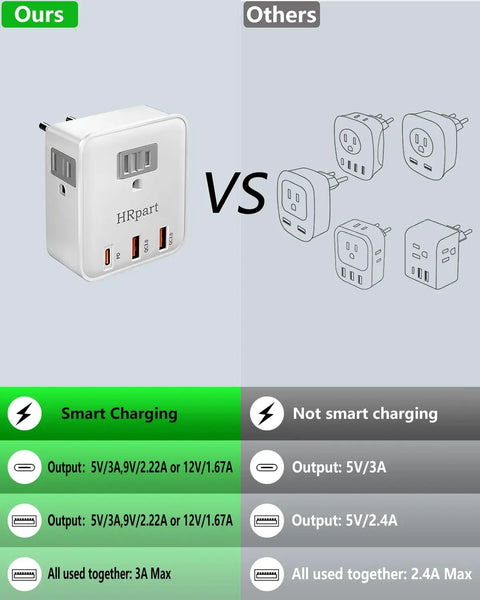 Comparison of Six In One European Travel Plug Adapter with 20W PD USB C And USB A QC 3.0 Ports versus traditional adapters.