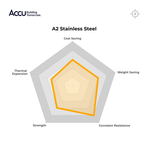 A2 Stainless Steel chart showing attributes like cost saving, weight saving and strength for material assessment.