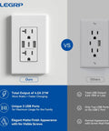 Comparison of 3-Port USB C Wall Outlet with USB A Ports, 20 Amp Receptacle, Matte White, Tamper-Resistant, vs standard outlet