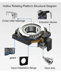 Hollow Rotary Table structural diagram showing gears, cross roller bearings, and input components for precision machine shop use.