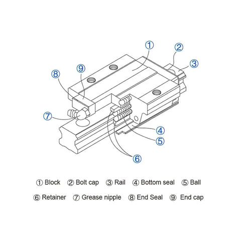 Get Your CNC And 3D Printer Game Strong With This High Precision Linear Guide Rail Kit Featuring Four Premium Steel Slider Blocks For Smooth, Noise Free Zero Stick Slip Motion That Really Flows. Diagram of steel linear guide rail block with rail, balls, seals, and grease nipple