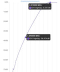 Frequency response graph for QRP AM Broadcast Interference BCI Filter Kit for Ham Radios and SDR Receivers, showing decibel levels.