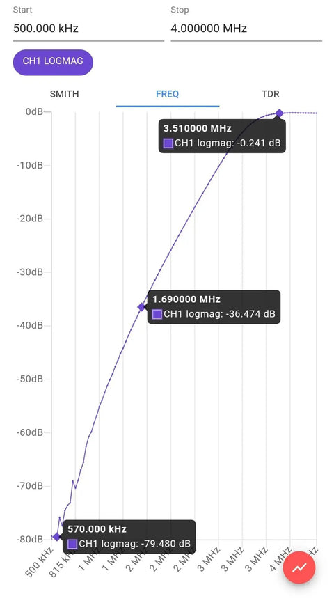 Frequency response graph for QRP AM Broadcast Interference BCI Filter Kit for Ham Radios and SDR Receivers, showing decibel levels.