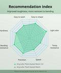 Recommendation index graph for 405 Nm Plant Derived Photopolymer Resin For Lcd And Dlp 3D Printers highlighting key features.
