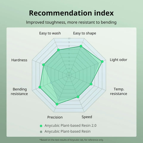 Recommendation index graph for 405 Nm Plant Derived Photopolymer Resin For Lcd And Dlp 3D Printers highlighting key features.