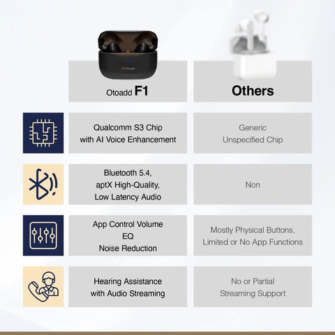 F1P Bluetooth OTC Hearing Aids For Seniors And Adults With Hearing Loss Featuring AI Voice Enhancement, Noise Reduction
