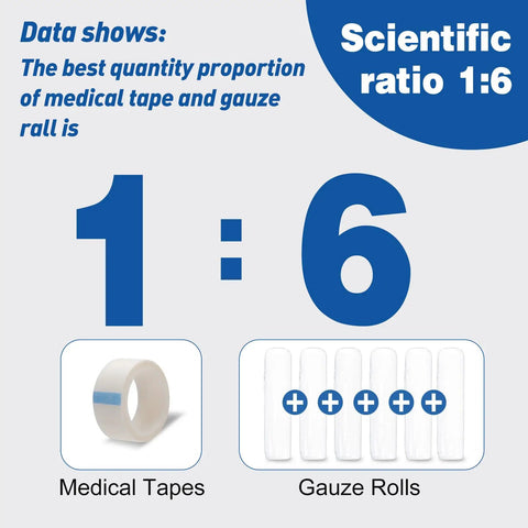 Ratio of 1:6 medical tape to gauze rolls with Gauze Roll Bandage Pack 3 Inch By 4.1 Yards Soft Nonstick Breathable Wound Wrap.
