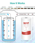 Diagram showing filtration process and Five Micron Sediment Water Filter For Whole House Filtration 10 Inch By 4.5 Inch