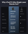 Comparison chart highlighting features of the F2 Ultra 60W MOPA Fiber Laser Engraver For Metal Engraving And Color Marking with dual cameras.