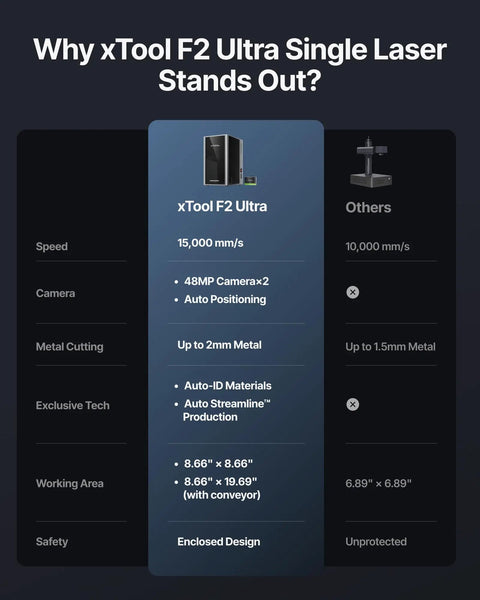 Comparison chart highlighting features of the F2 Ultra 60W MOPA Fiber Laser Engraver For Metal Engraving And Color Marking with dual cameras.