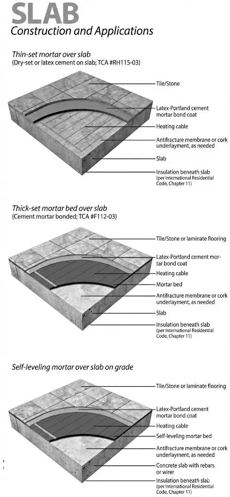 Diagram of slab construction types including thin-set mortar, thick-set mortar, and self-leveling mortar for flooring applications.