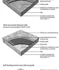 Diagram of slab construction with thin-set, thick-set, and self-leveling mortar applications for tile flooring.