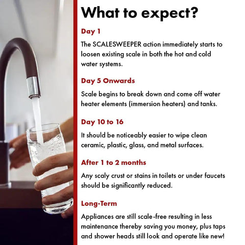 Text next to a faucet pouring water into a glass, detailing a Whole Home Salt Free Water Descaler And Hard Water Conditioner For Home Use