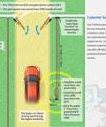 Diagram of Vehicle Exit Sensor Kit for Wired Driveway Gates with 50 ft Cable, showing installation setup with car and sensing range.