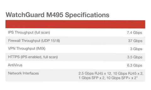 WatchGuard M495 Specifications table showing throughput metrics for Heavy Hitting Rackmount Enterprise Firewall With Three Year Security Coverage Featuring Multi Gig Ports SD Wan Integration And Tls Decryption For Rock Solid Protection On Any Business Network.