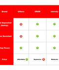 Comparison chart of brake pads features and pricing for Brands: Others, SRAM, Inkesky; categories include safety, wear resistance, stop power, price.