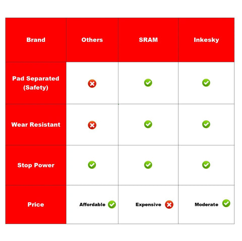 Comparison chart of brake pads features and pricing for Brands: Others, SRAM, Inkesky; categories include safety, wear resistance, stop power, price.