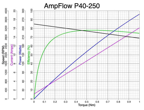 Performance chart of Powerful P40 250 Brushed Electric Motor For Do It Yourself Projects, showing speed, torque, and efficiency data.