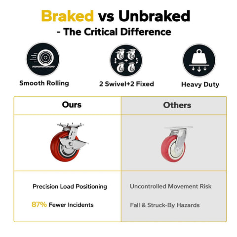 Infographic: braked vs unbraked caster wheels for lifting carts; compares Ours and Others with red wheels and risk data