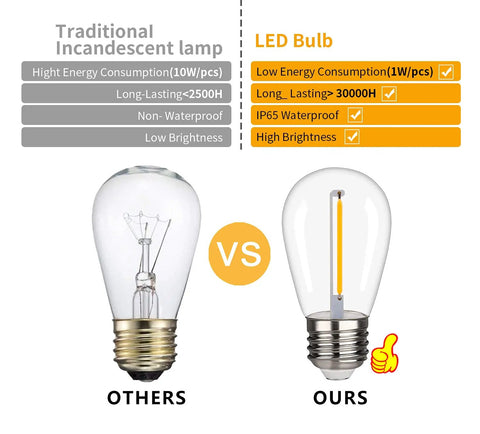 Comparison of traditional incandescent lamp and 15 Pack Shatterproof S14 LED Bulbs 1W Warm White 2200K for Outdoor String Lights