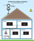 Diagram of a house setup using Juice4 Distribution Amplifier Delivers Strong Free To Air TV Signal To Four Televisions For CATV Systems.