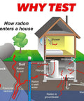 Diagram showing how radon enters a house through soil, water, and cracks, related to Radon Short Term Test Kit With 2 Detectors For Real Estate Deals EPA Approved Lab Fees Included Return Mailer Quick Lab Results In About One Week Easy To Use For Buyers And Sellers No Guesswork use.