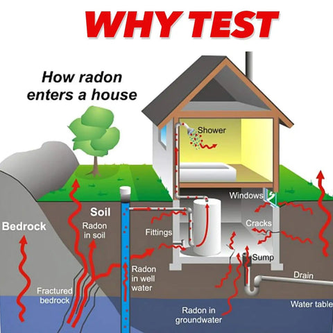 Diagram showing how radon enters a house through soil, water, and cracks, related to Radon Short Term Test Kit With 2 Detectors For Real Estate Deals EPA Approved Lab Fees Included Return Mailer Quick Lab Results In About One Week Easy To Use For Buyers And Sellers No Guesswork use.