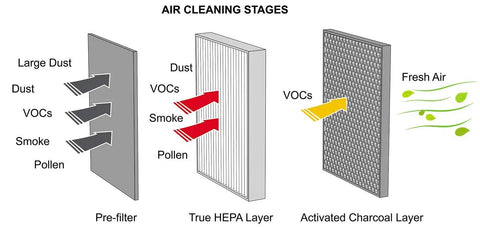 Diagram showing stages of the 2 In 1 True HEPA Charcoal Air Filter Replacement For AP51030K AP45030K capturing dust, VOCs, smoke.