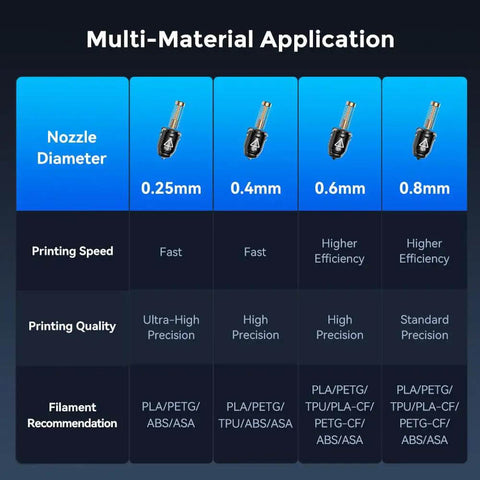 Infographic comparing nozzle diameters and applications for Adventurer 5M Nozzle Assembly, featuring 0.25mm to 0.8mm options.