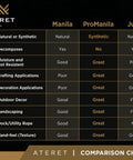 Comparison chart of Manila, ProManila, and Jute rope features, highlighting natural versus synthetic qualities and uses.