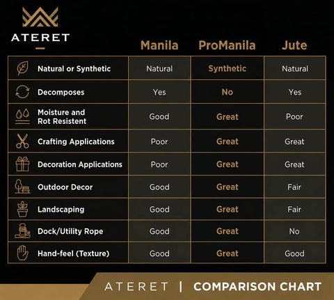 Comparison chart of Manila, ProManila, and Jute rope features, highlighting natural versus synthetic qualities and uses.