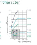 Graphs showing performance metrics for High Torque Magnetic Powder Brake 25Nm PB-025 with 78mm Center Distance and 20mm Single Shaft.