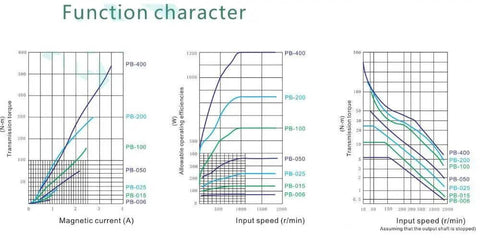 Graphs showing performance metrics for High Torque Magnetic Powder Brake 25Nm PB-025 with 78mm Center Distance and 20mm Single Shaft.