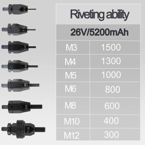 Rivet specifications for Heavy Duty Cordless Rivet Nut Gun With Rechargeable Battery, showing sizes and capacities.