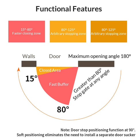 Functional diagram illustrating closing zones and features for Built Tough Invisible Hydraulic Hinge Set in door systems.