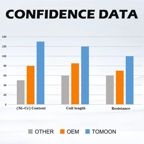 Graph comparing Ni-Cr content, coil length, resistance for Dryer Heating Element Kit Compatible With Whirlpool Cabrio Kenmore.