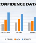 Bar chart comparing Ni-Cr content, coil length, and resistance for Other, OEM, and TOMOON dryer heating elements.