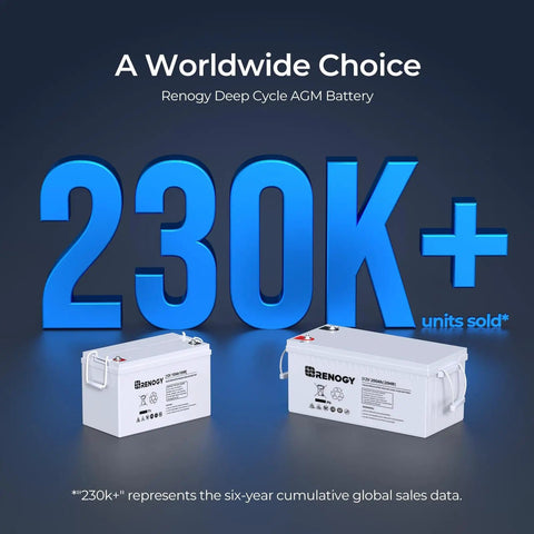 230k units sold of Deep Cycle AGM 12V 100Ah Battery With Low Three Percent Self Discharge And 1100A Max Discharge, Maintenance Free.