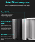 Diagram showing Shark HP200 Series Replacement 3 In 1 True HEPA Filter with Activated Carbon and Pre Filter for HC502 and HP200.