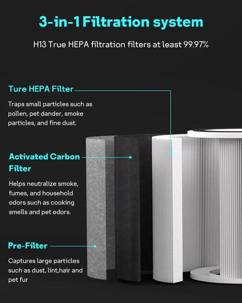 Diagram showing Shark HP200 Series Replacement 3 In 1 True HEPA Filter with Activated Carbon and Pre Filter for HC502 and HP200.