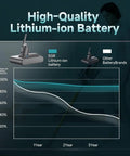Graph comparing battery performance of Top Shelf 9000mAh Battery Replacement For Dyson V7 Series and other brands over three years.