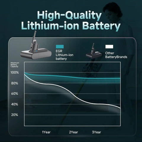 Graph comparing battery performance of Top Shelf 9000mAh Battery Replacement For Dyson V7 Series and other brands over three years.