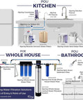 Diagram of iSpring water filtration products for kitchen, bathroom, and whole house including filters and softeners.