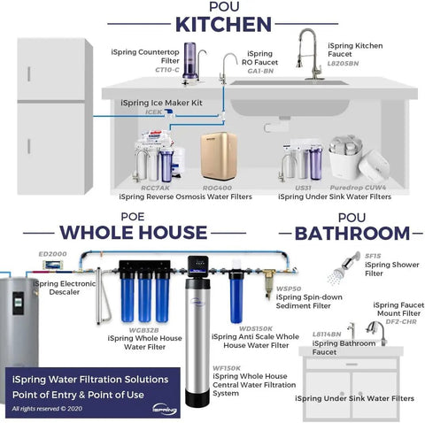 Diagram of iSpring water filtration products for kitchen, bathroom, and whole house including filters and softeners.