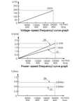 Product characteristic curve graph showing voltage, power, and torque versus speed for Heavy Duty Cnc Router 1.8Kw Water Cooled Spindle Motor With Automatic Tool Change Iso20 Er20 24000Rpm Badass Cutting Power And Rock Solid Performance For High Precision Work.