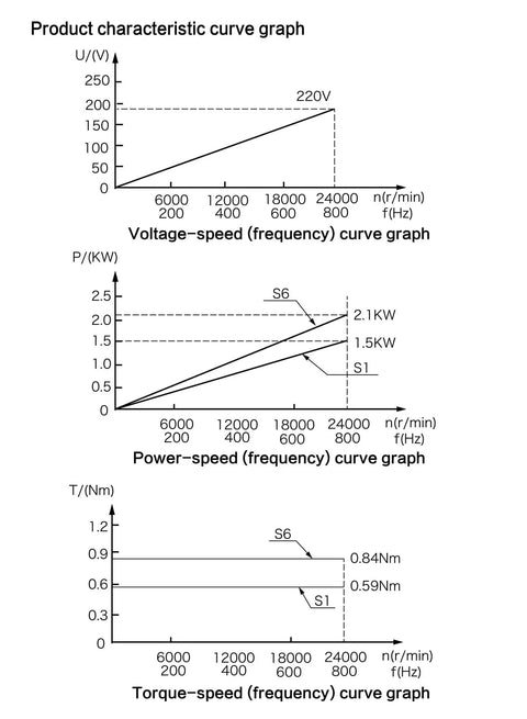 Product characteristic curve graph showing voltage, power, and torque versus speed for Heavy Duty Cnc Router 1.8Kw Water Cooled Spindle Motor With Automatic Tool Change Iso20 Er20 24000Rpm Badass Cutting Power And Rock Solid Performance For High Precision Work.