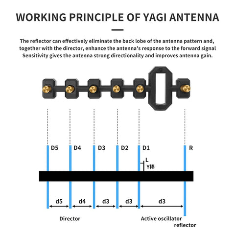 Diagram illustrating the working principle of Yagi Antenna Booster For DJI RC2 And RC Pro2 Screen Controllers, showing elements and labels.